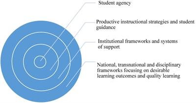 A Transdisciplinary Approach to Student Learning and Development in University Settings